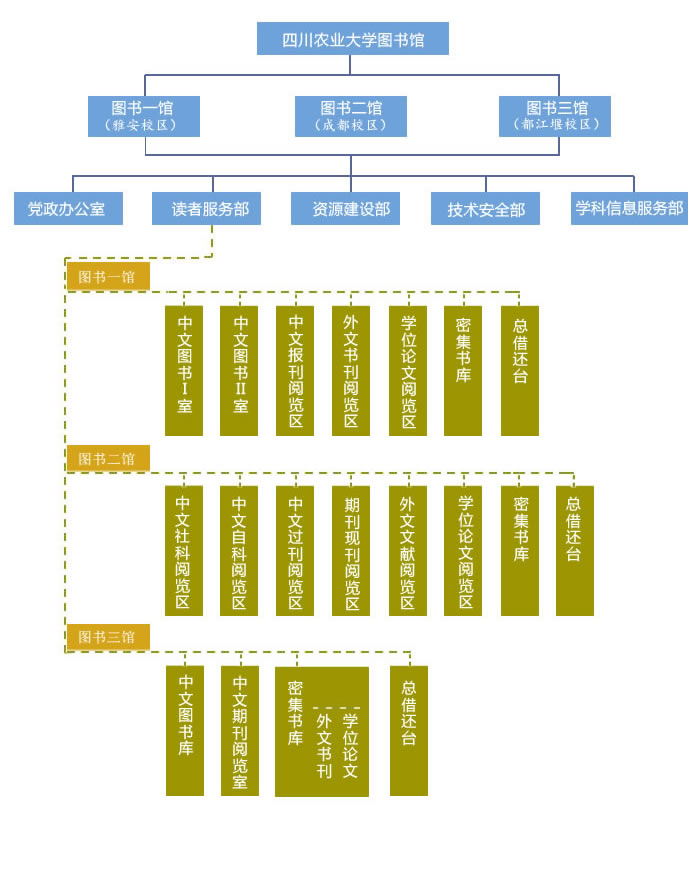 机构设置